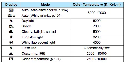 Reference Chart for Canon and Sony Color Temperature Settings