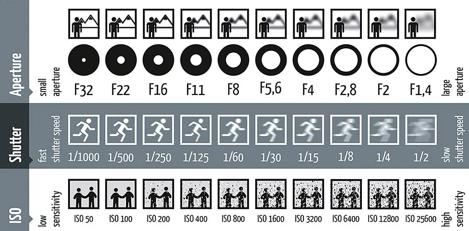 Chart of Shutter Speed, Aperture, and ISO combinations -Reference for 'Must-Know Photography tips for Beginners'